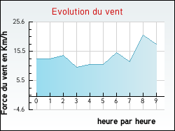 Evolution du vent de la ville Barry-d'Islemade